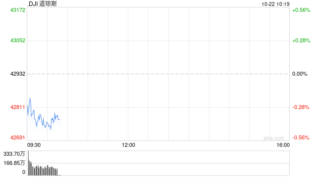 早盘：美股继续下滑 道指下跌170点
