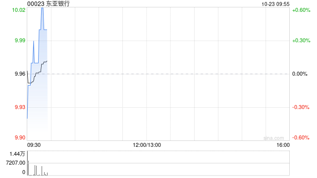 东亚银行10月22日斥资151.1万港元回购15.1万股