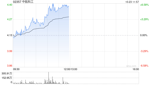 军工股早盘继续走高 中航科工涨超6%中船防务涨超3%