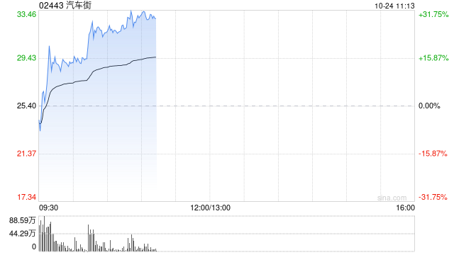 汽车街早盘涨逾14% 公司将于11月底迎来5.5亿股解禁