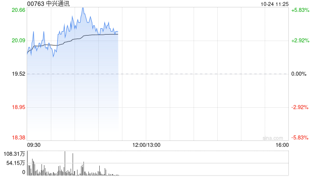 中兴通讯早盘涨逾4% 华泰证券给予目标价25.51港元