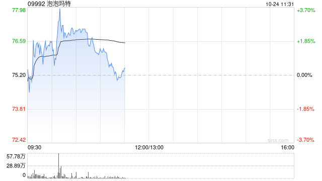 开源证券：维持泡泡玛特“买入”评级 2024Q3收入增长超预期