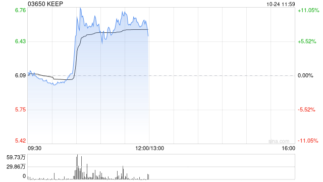 KEEP盘中涨超11% 携手平安健康推动运动健康服务升级