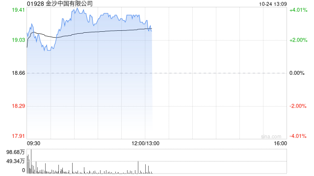金沙中国早盘逆势涨近4% 母公司管理层希望来年恢复派息