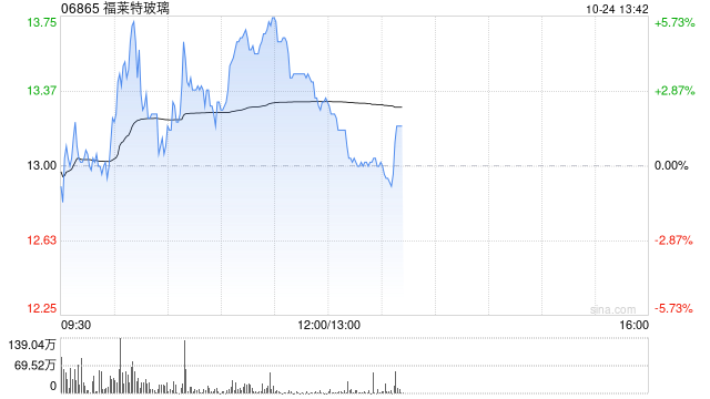 福莱特玻璃盘中涨超5% 汇丰预期光伏玻璃有望去库存