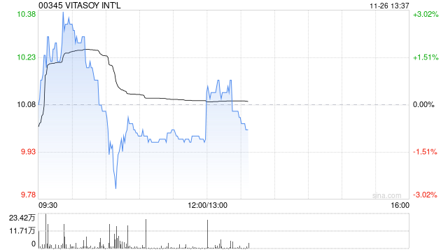 VITASOY INT‘L发布中期业绩 股东应占溢利1.71亿港元同比增长5%