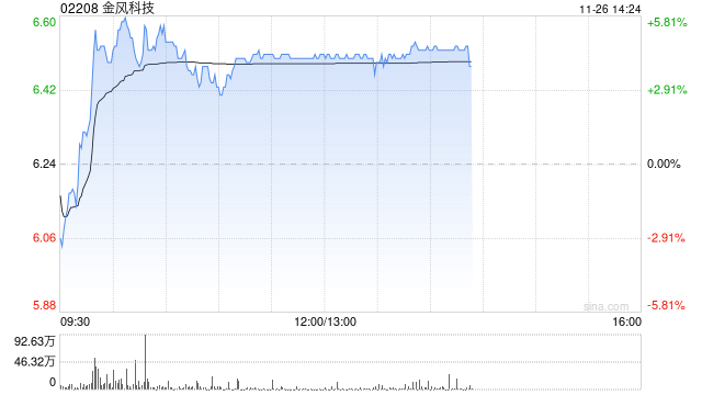 金风科技早盘涨超4% 机构料风电厂商盈利有望持续改善