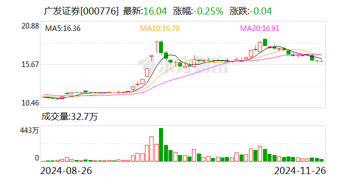 广发证券：上市证券做市业务资格获批