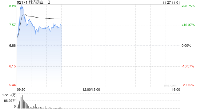 医药股早盘多数走高 科济药业-B涨逾10%诺诚健华涨逾7%