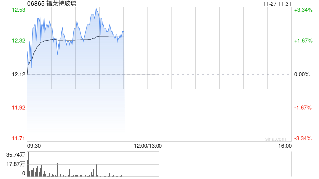 福莱特玻璃早盘涨近3% 机构预计其盈利将持续承压