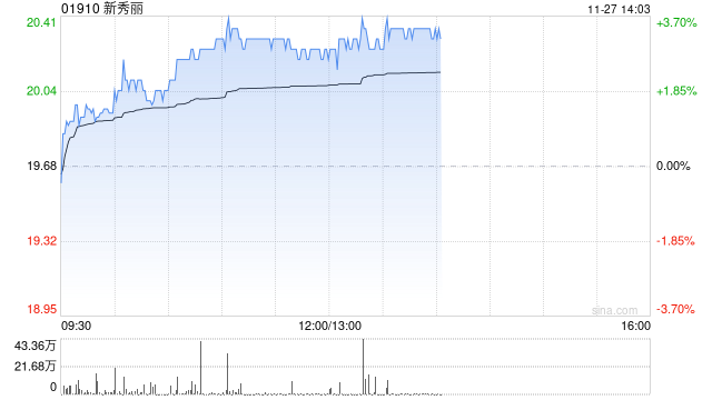 新秀丽早盘涨逾3% 管理层称四季度至今已较三季度出现好转