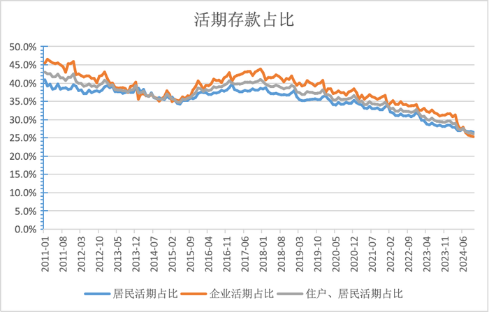 活期存款去哪了？10月末定期存款占比达73.9%，创出历史新高