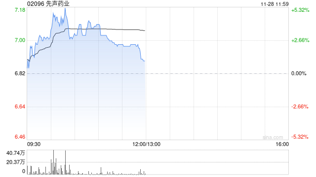 先声药业逆市涨超3% 机构称公司有望潜在受益医保谈判