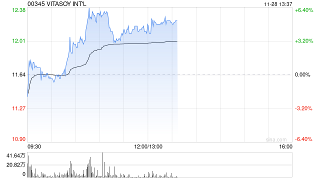 维他奶国际早盘续涨超5% 获黄氏家族持续增持