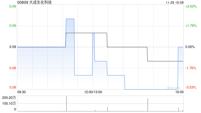 大成生化科技11月28日斥资29.61万港元回购350万股