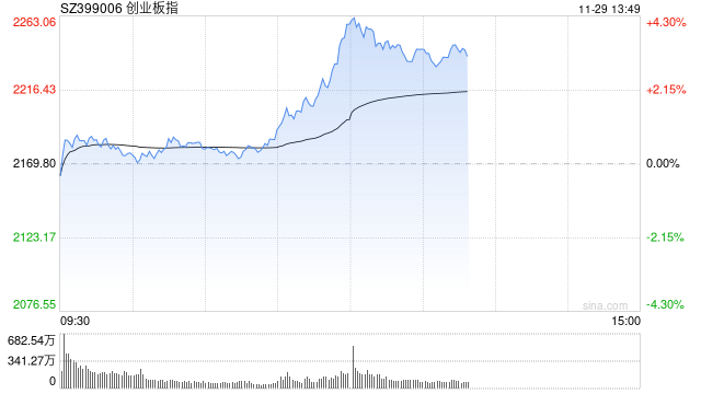 午评：指数早盘走高创指半日涨近4% 大消费板块集体走强