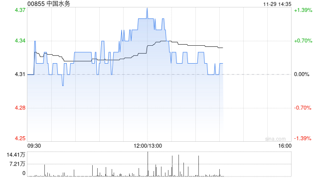 中国水务发布中期业绩 股东应占溢利7.56亿港元拟派发每股中期股息13港仙