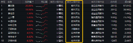 超百亿主力资金狂涌！重仓软件开发行业的信创ETF基金（562030）猛拉3．24%，赢时胜、拓尔思20CM涨停
