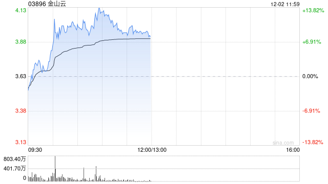 金山云早盘再涨超11% 近日与安恒信息签署战略合作协议