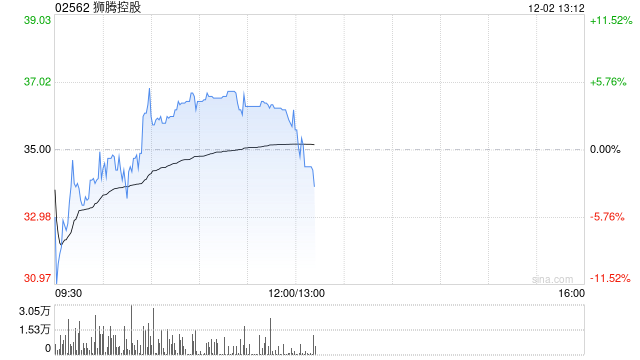 狮腾控股早盘涨超3% 与LG电子达成策略合作伙伴关系