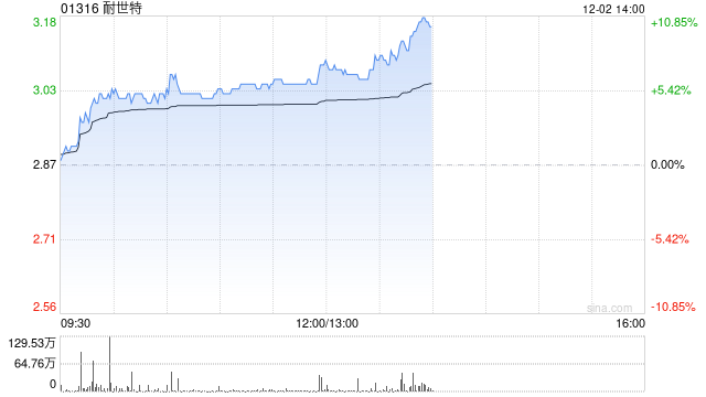 汽配股早盘普涨 耐世特涨逾6%敏实集团涨逾5%