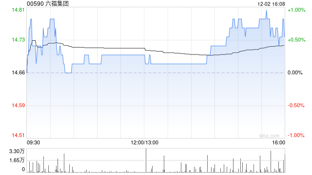 中金：维持六福集团“跑赢行业”评级 目标价降至16.56港元