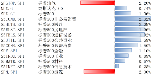 美股11月25日-29日继续上涨，通胀预期有所回落