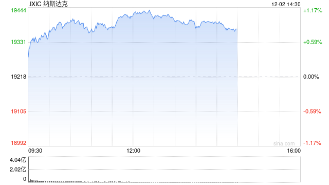 午盘：纳指与标普500指数均创盘中历史新高