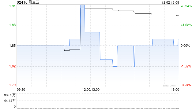 易点云12月2日耗资约173.26万港元回购91万股