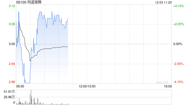 同道猎聘早盘涨近3% 机构料年内利润率同比有所回升