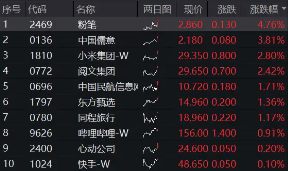 港股互联网逆市走强，小米涨近3%，港股互联网ETF（513770）涨逾1% ，机构：看多港股，底仓配置互联网