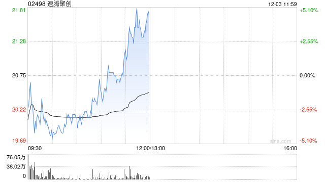 速腾聚创现涨超3% 机器人产品有望带动毛利率向上突破