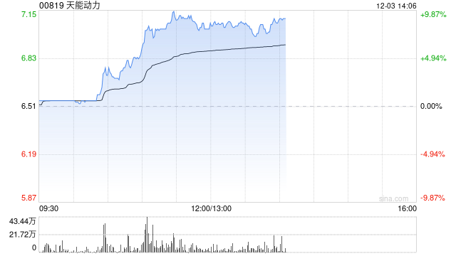天能动力早盘涨超8% 华泰证券看好公司海外市场增长潜力