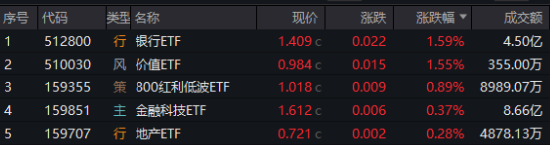 沪指三连阳！金融科技ETF（159851）爆量收涨，800红利低波ETF首秀开门红！563500收盘价蝉联沪市同类第一