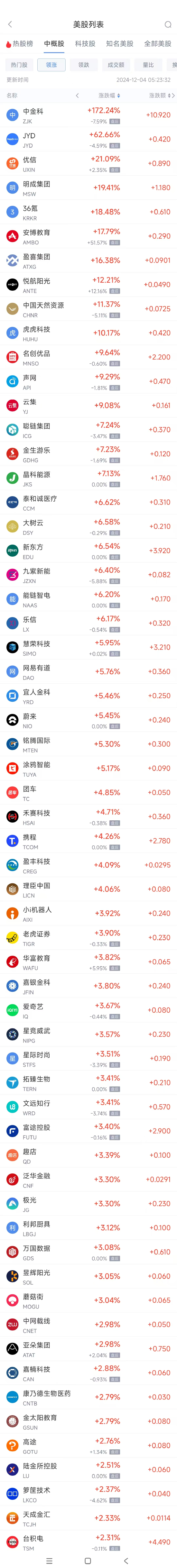 周二热门中概股涨跌不一 新东方涨6.5%，小马智行跌5.9%