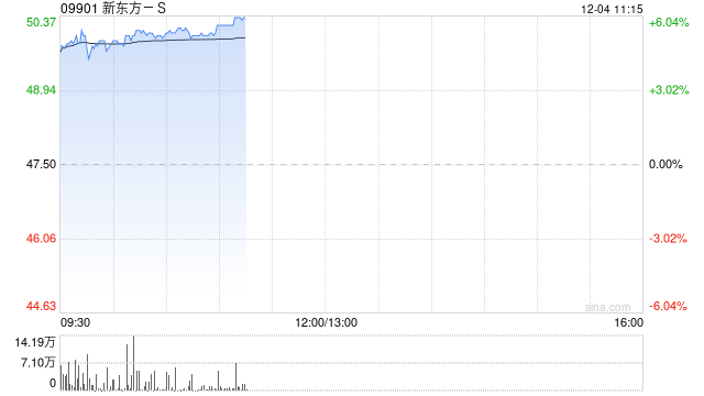 新东方-S早盘涨逾5% 下周一起正式进入恒指成份股