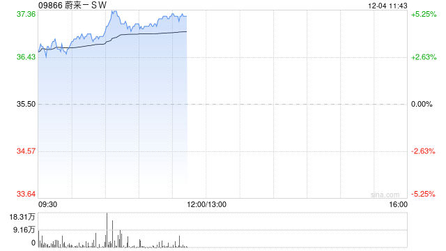 蔚来-SW持续上涨逾5% 乐道品牌有望成为销量成长主要驱动