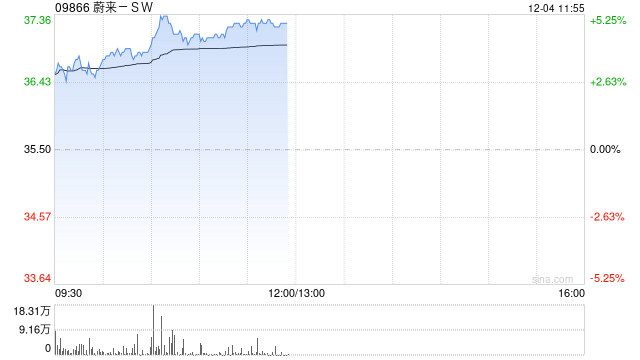 蔚来-SW早盘涨近4% 连续七个月销量超过2万辆