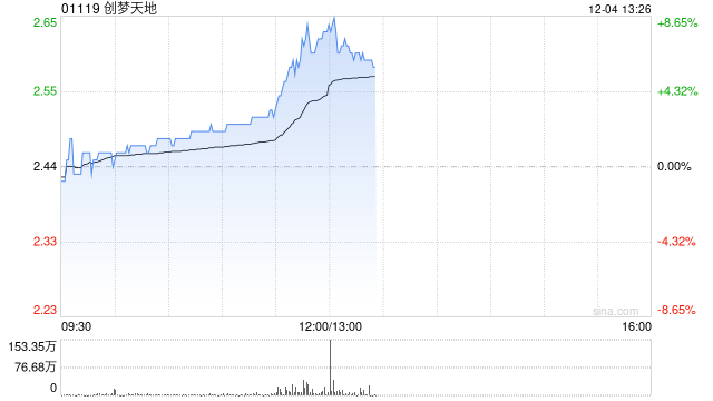 创梦天地午前涨近7%  新上线《三角洲行动》具备流水增长潜力