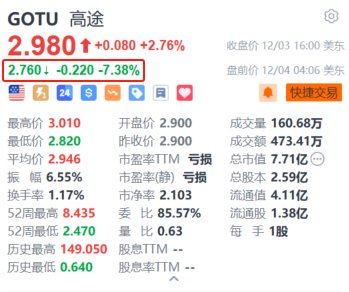 高途盘前跌超7% 第三季度经营亏损同比大幅扩大