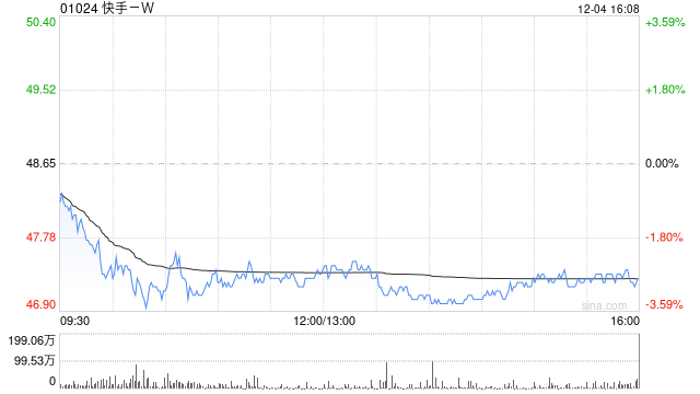 快手-W12月4日斥资3829.6万港元回购81万股