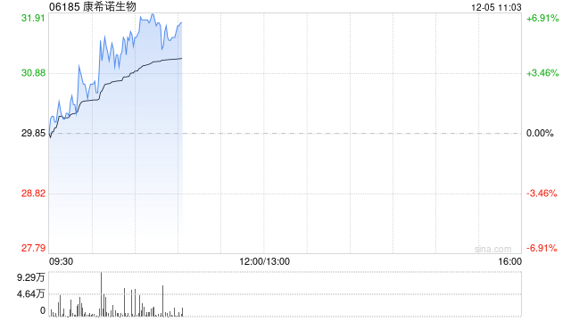 康希诺现涨超5% 近日MCV4药品补充申请获国家药监局受理