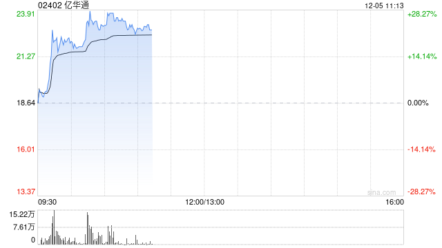 亿华通早盘急升逾26% 10月燃料电池系统装机量同比增长195.6%