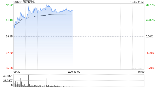 第四范式现涨超6% 广发证券给予“买入”评级