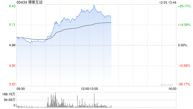 博雅互动早盘涨超19% 公司完成以太坊换购比特币