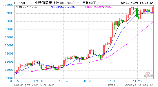 见证历史：比特币首破10万美元，下一站去哪？