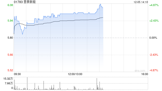 晋景新能早盘涨超3%再创新高 此前与华润晋扬达成合作