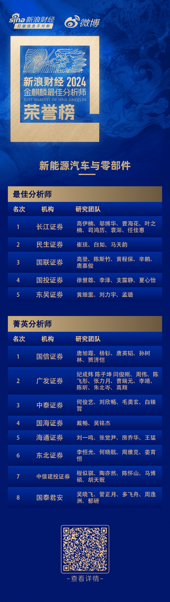 第六届新浪财经金麒麟新能源汽车与零部件行业最佳分析师：第一名长江证券高伊楠研究团队