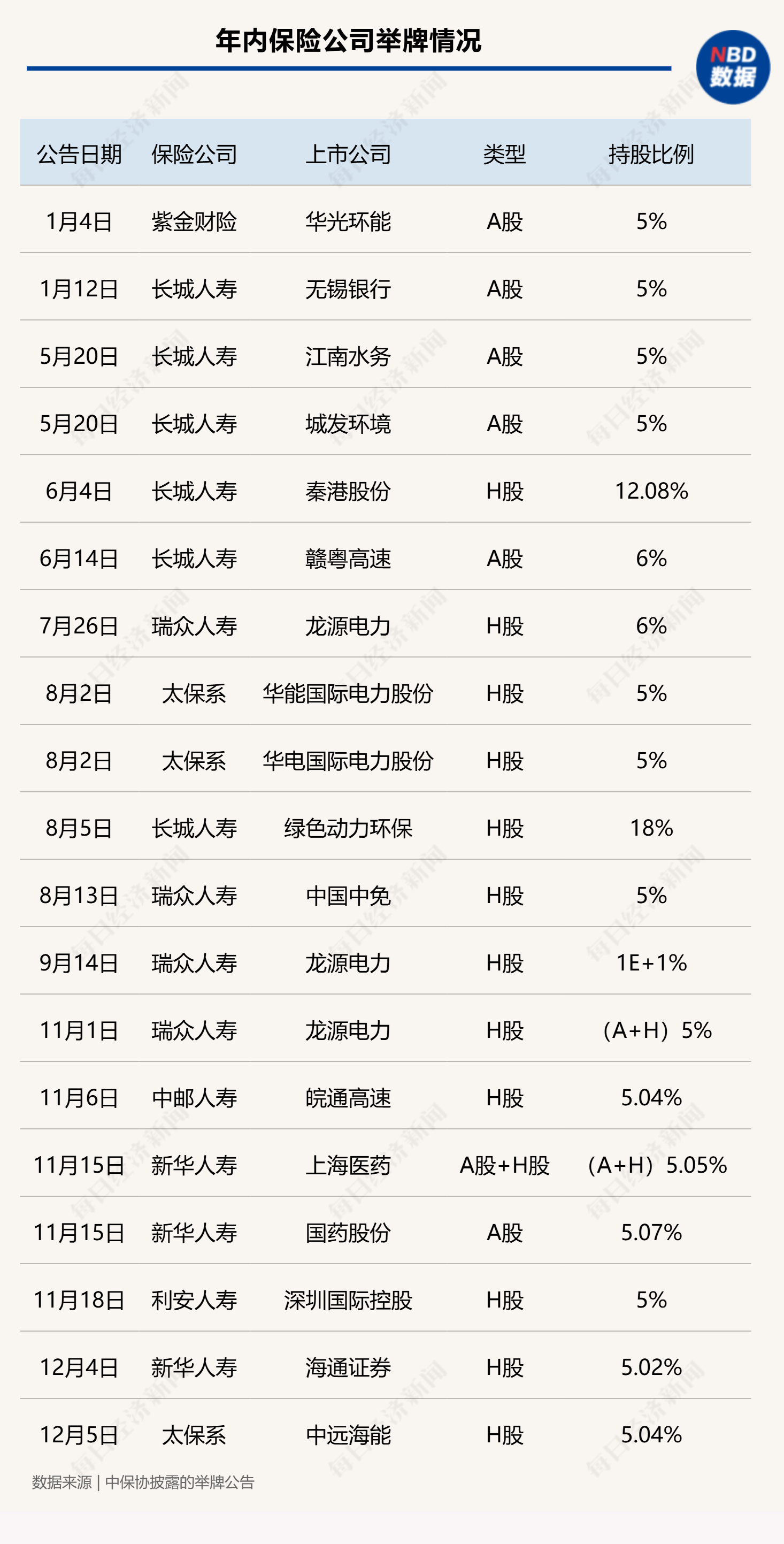 2024年险资举牌快速升温 年内7家保险机构举牌上市公司19次