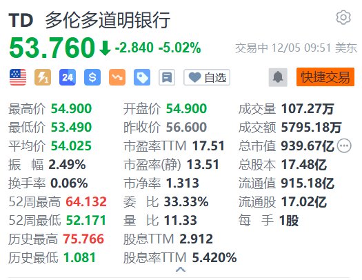 道明银行跌超5% 第四财季调整后EPS不及预期 暂停中期财务目标